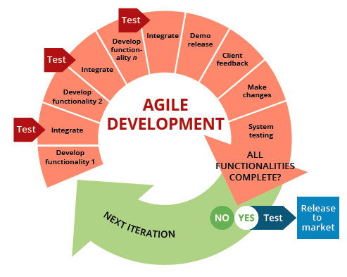 How to implement agile methodology in software development - Tech Buzz US